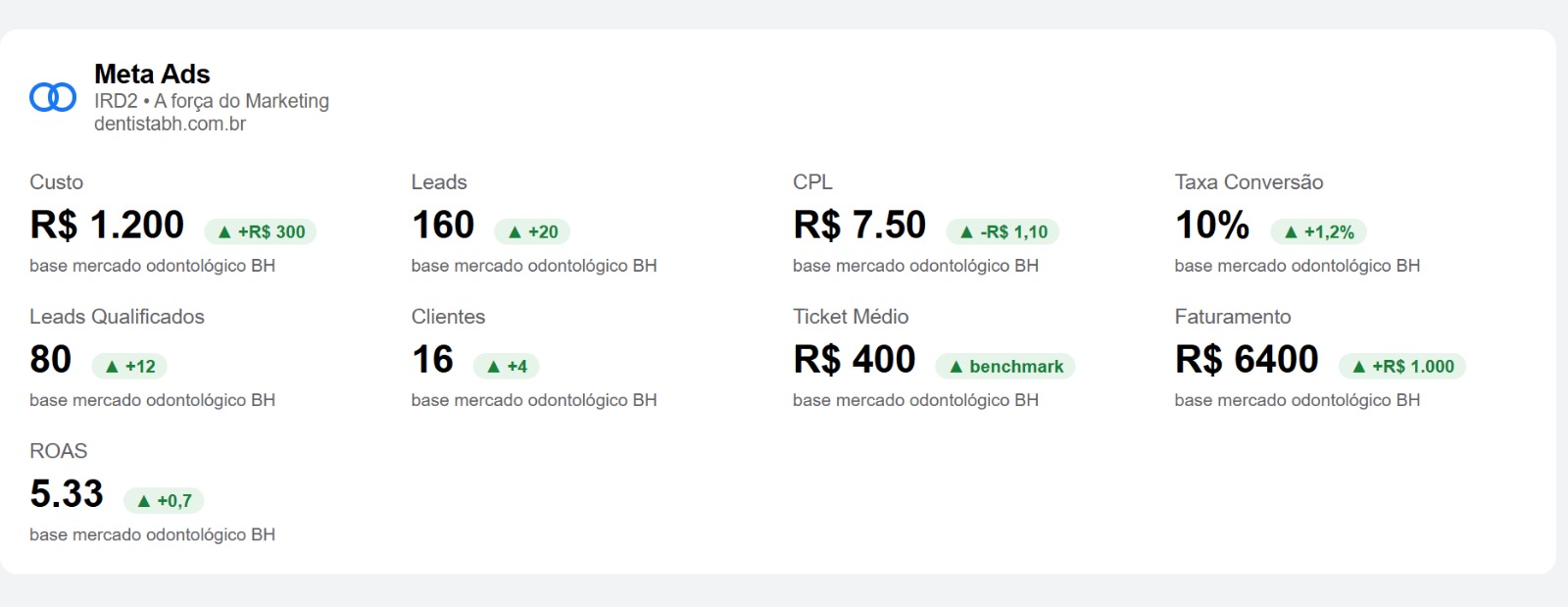 Métricas de campanhas Meta Ads — Dra. Aline, Dentistas BH, bairro Prado