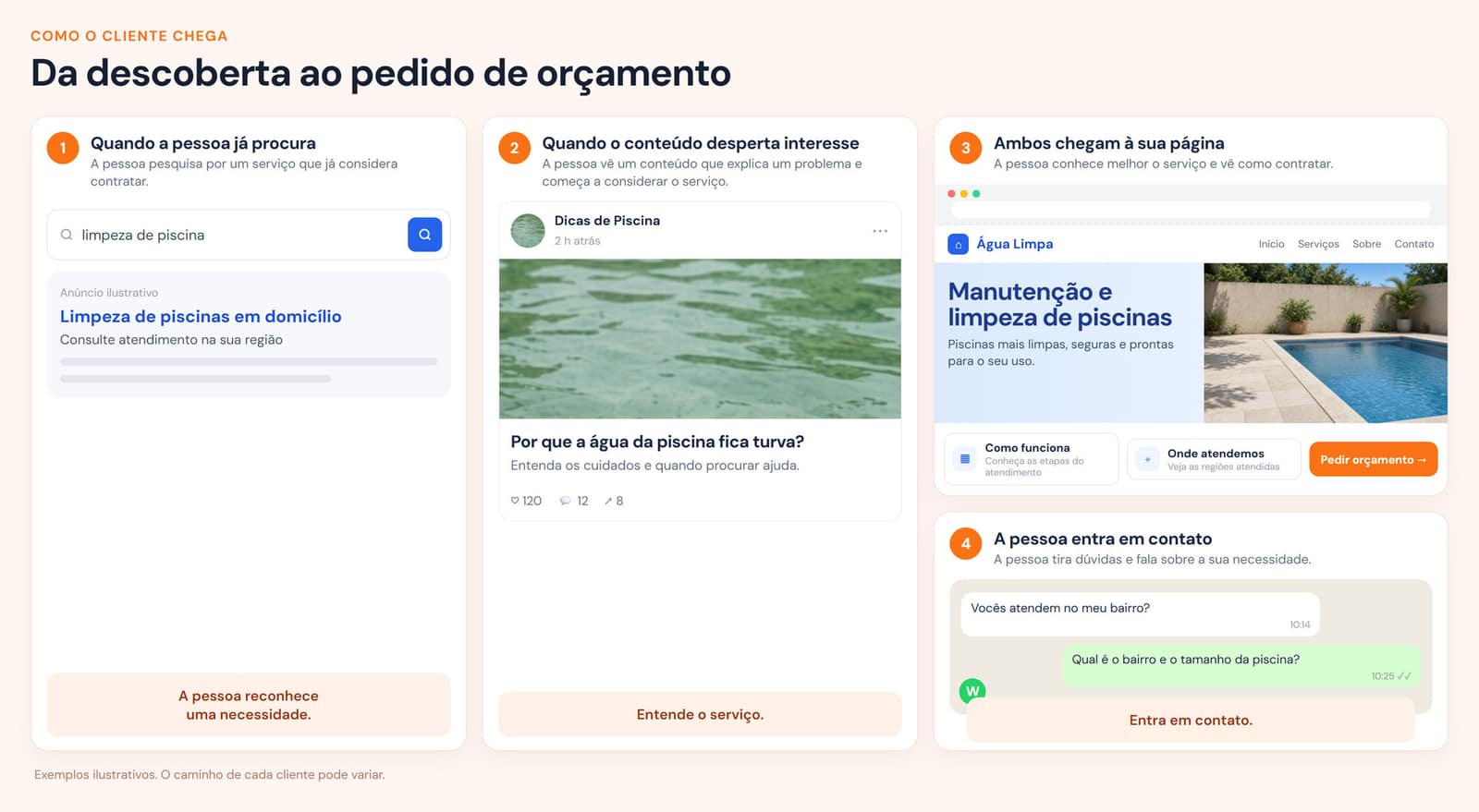 Exemplo ilustrativo: a busca limpeza de piscina, um conteúdo sobre água turva, a página Água Limpa e uma conversa no WhatsApp