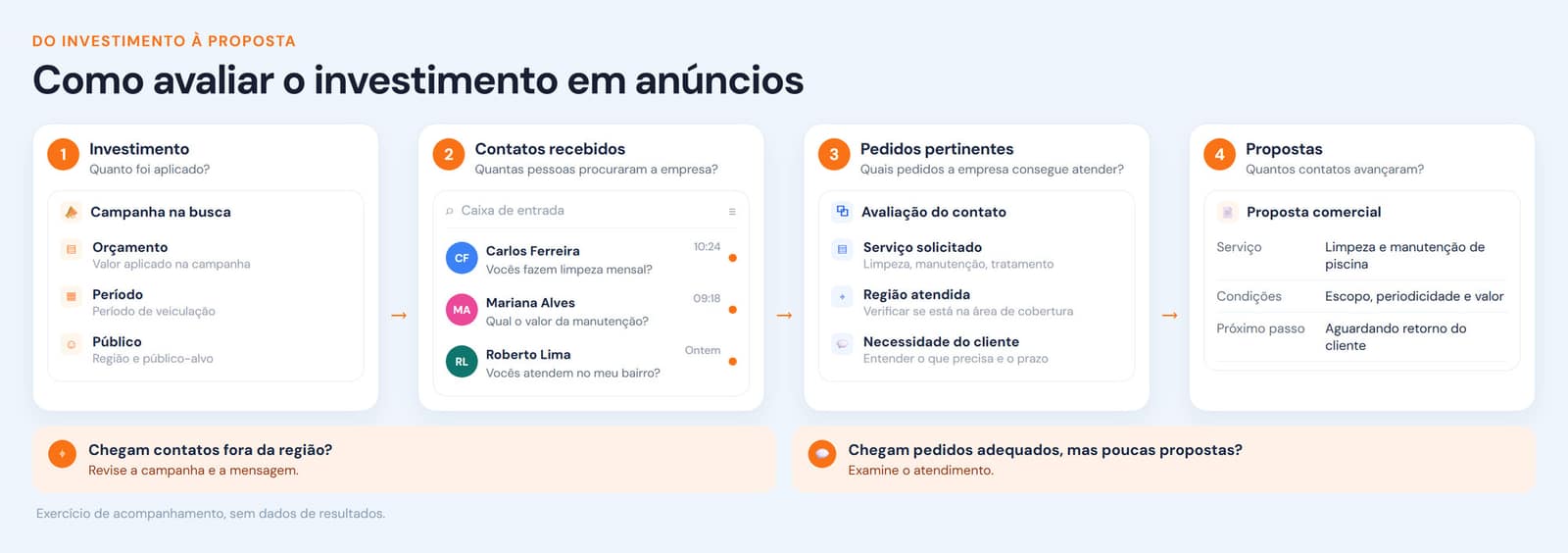 Exemplo ilustrativo de acompanhamento: investimento, contatos recebidos, pedidos que a empresa atende e propostas