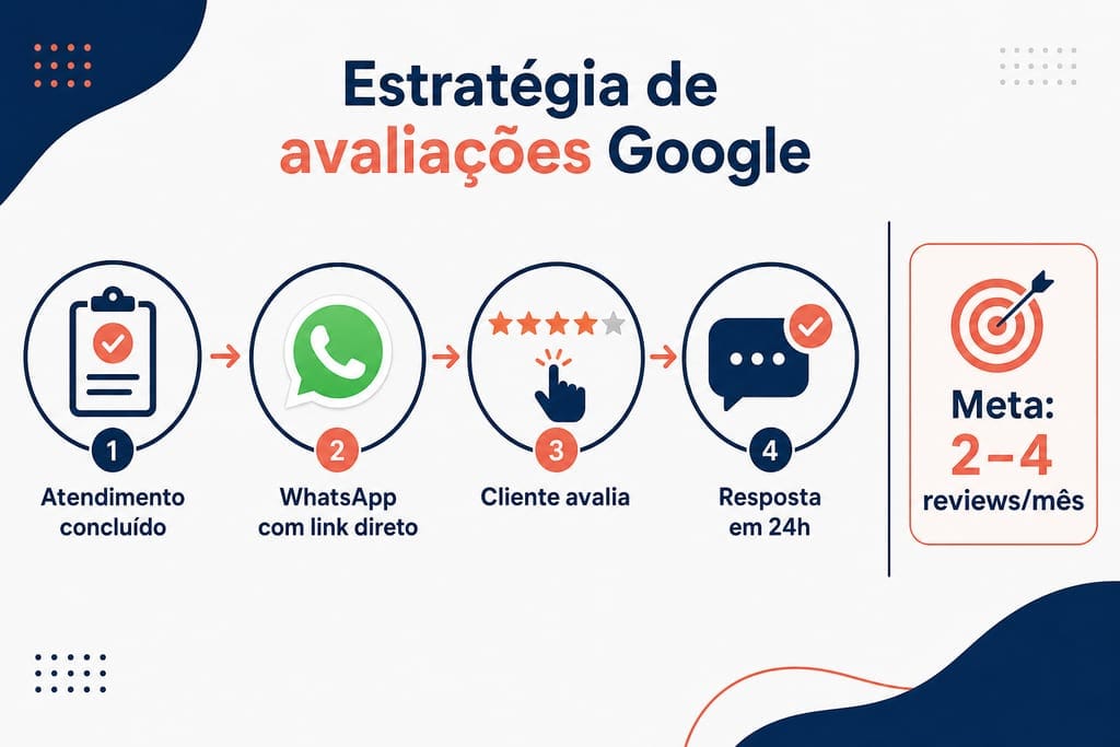 Infográfico: estratégia para conseguir avaliações no Google via WhatsApp pós-atendimento