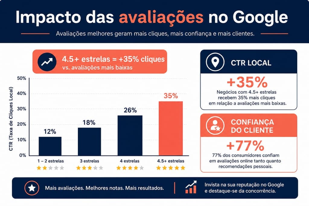 Infográfico: impacto das avaliações Google — CTR, ranking local e confiança do cliente