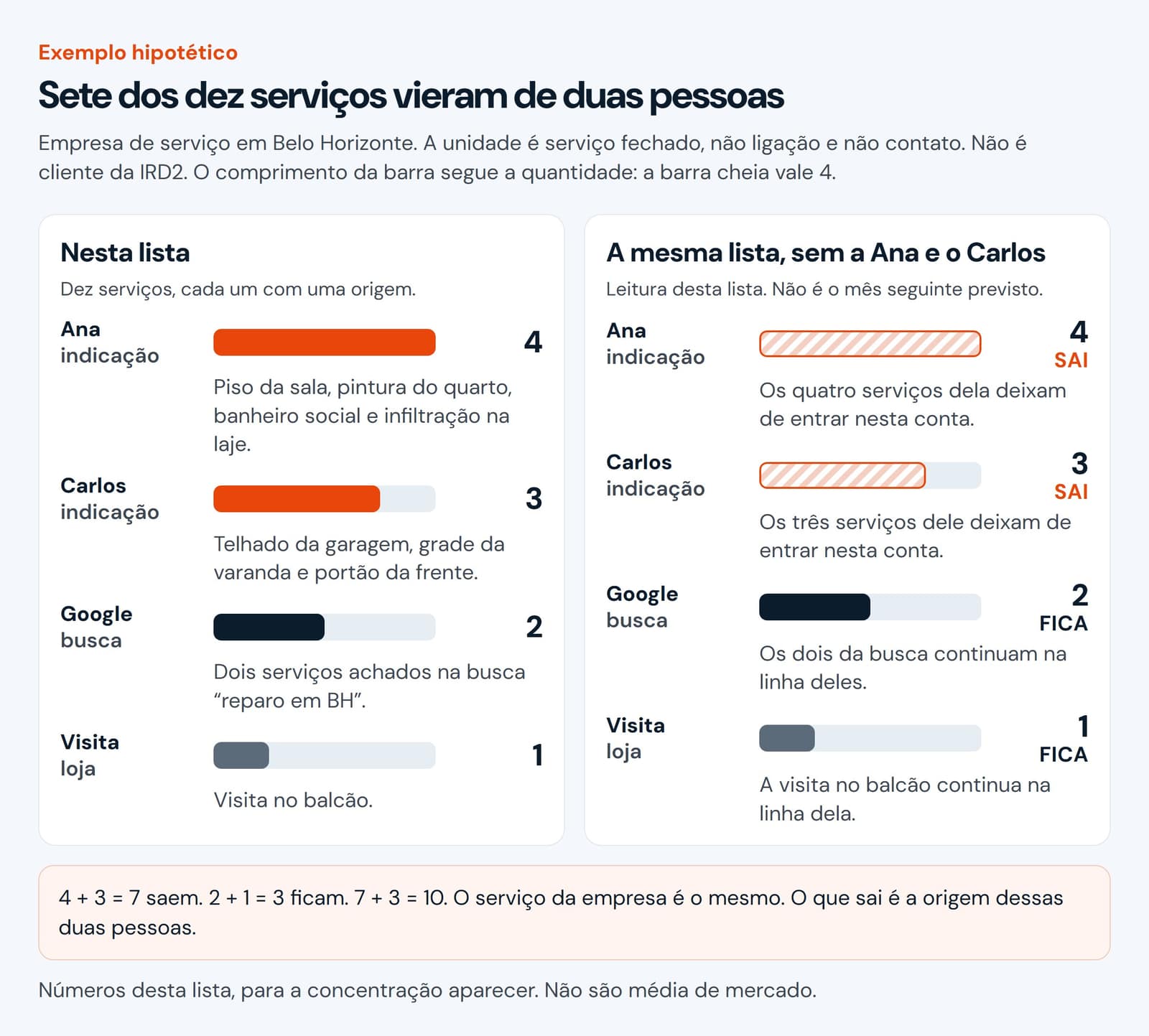 Exemplo hipotético: dez serviços fechados. Quatro vieram da Ana e três do Carlos. Sem essas duas pessoas, saem 7 e ficam 3, o Google e a visita.