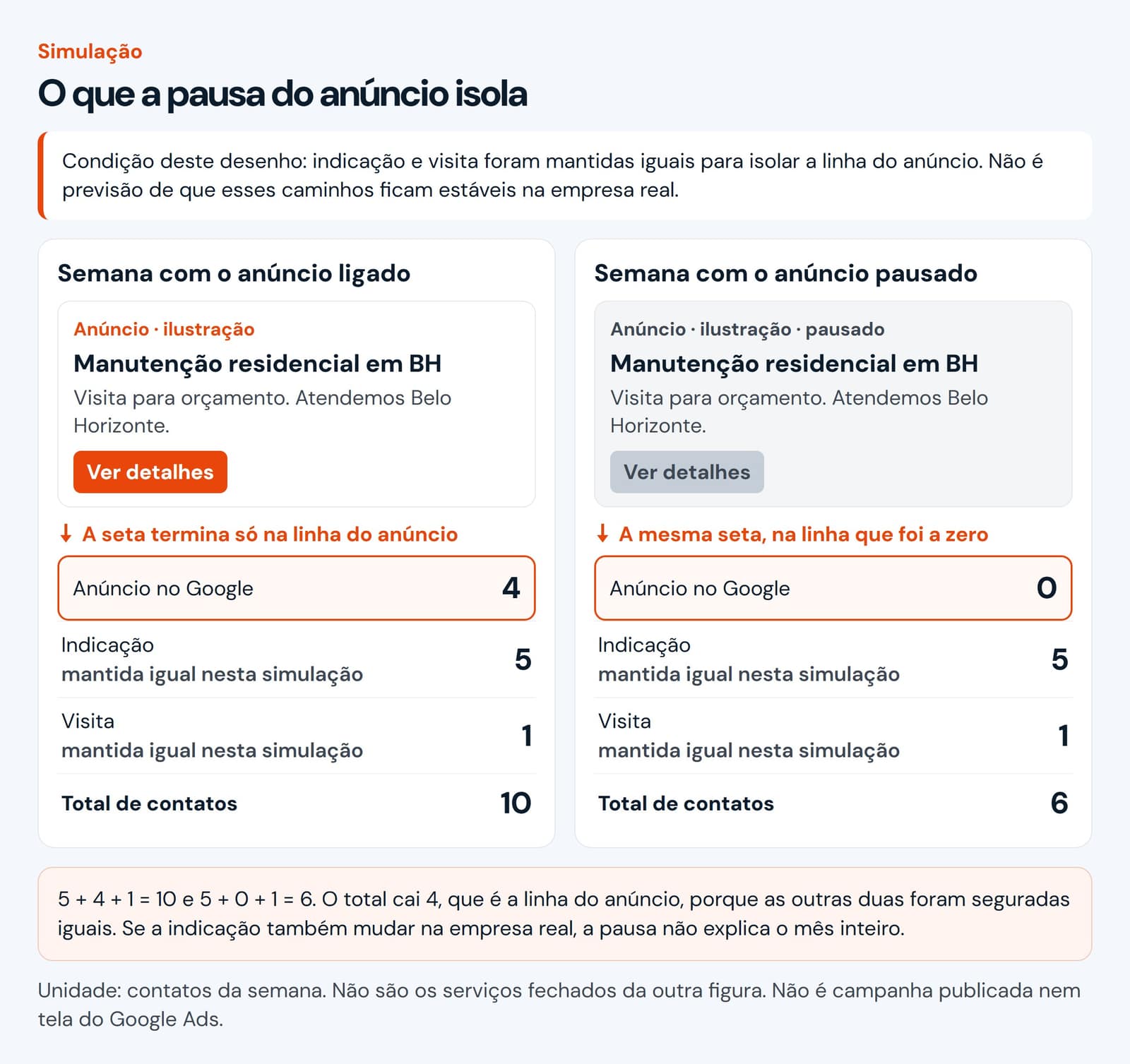 Simulação: com o anúncio ligado, 5 indicações, 4 contatos do anúncio e 1 visita, total 10. Com o anúncio pausado, a linha dele vai a 0 e o total vai a 6. Indicação e visita foram mantidas iguais de propósito.