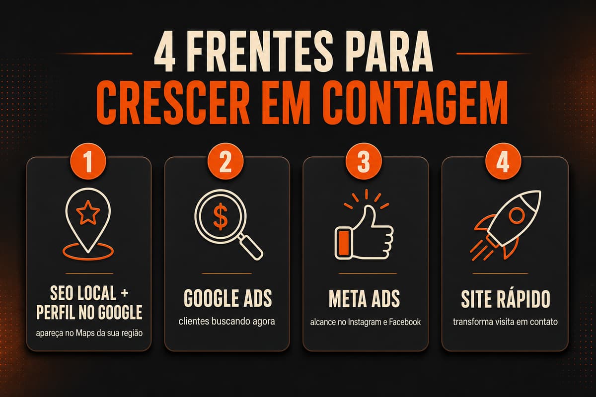 Infográfico das 4 frentes para crescer no Google em Contagem: SEO local e perfil no Google, Google Ads, Meta Ads e site rápido