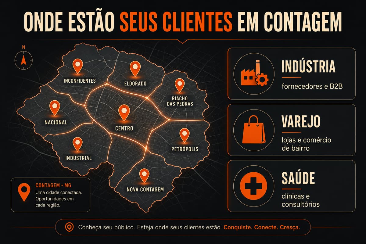 Infográfico dos clientes em Contagem por região e segmento: indústria (fornecedores e B2B), varejo (lojas e comércio de bairro) e saúde (clínicas e consultórios)