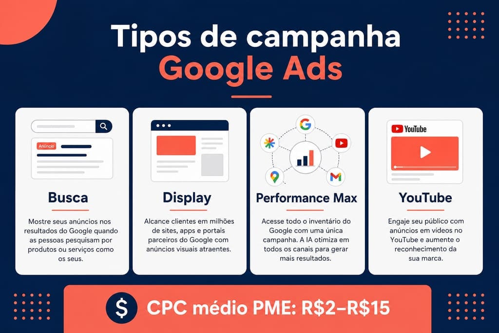 Infográfico: tipos de campanha Google Ads para PME — busca, display, PMax e YouTube