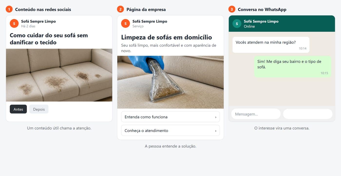 Três passos: um conteúdo sobre cuidar do sofá, a página de limpeza de sofás em domicílio e uma conversa no WhatsApp perguntando se a empresa atende a região