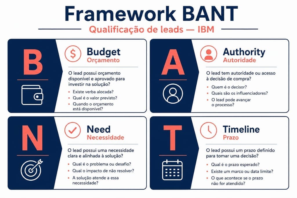 Infográfico: framework BANT — Budget, Authority, Need, Timeline para qualificar leads