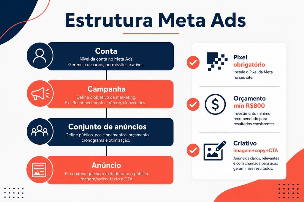 Infográfico: estrutura Meta Ads — conta, campanha, conjunto de anúncios e criativos