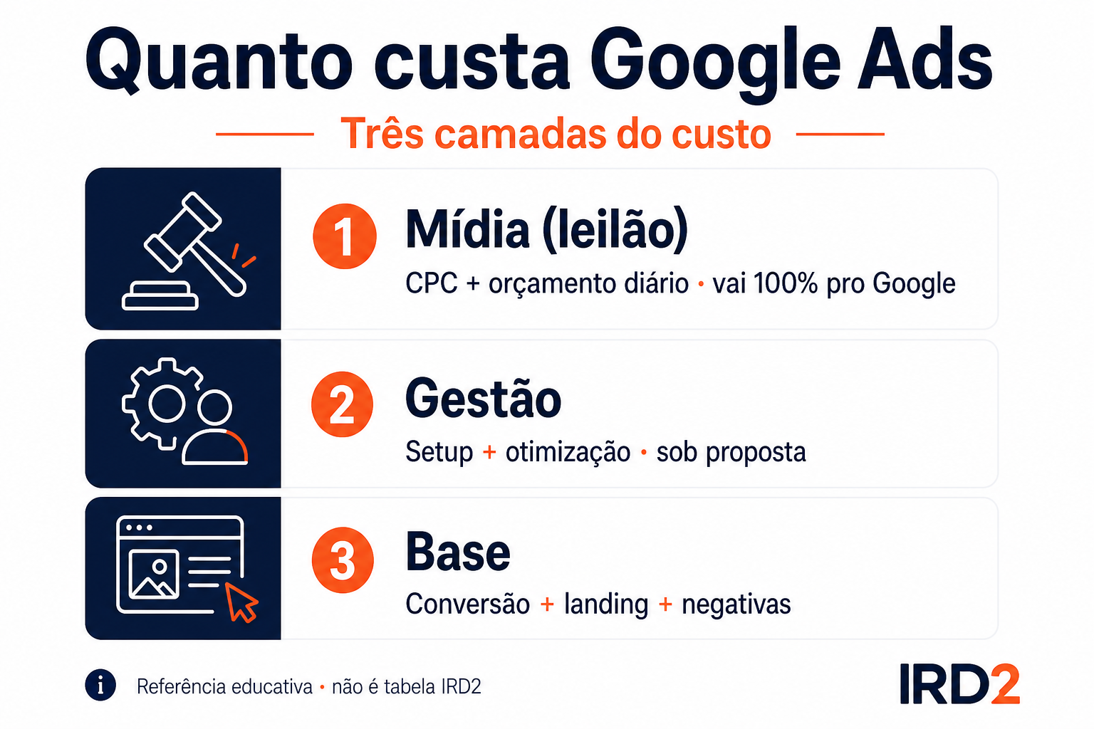 Infográfico: três camadas do custo do Google Ads: mídia no leilão, gestão e base de conversão