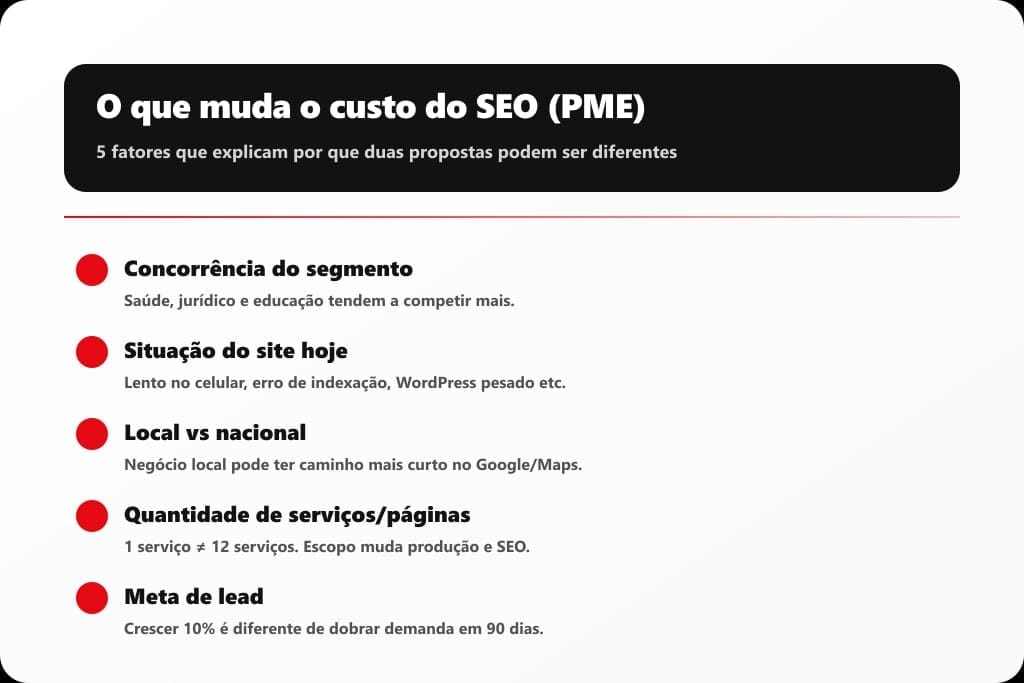Infográfico: 5 fatores que mudam o custo do SEO para PME (concorrência, site atual, local vs nacional, escopo e meta de lead)