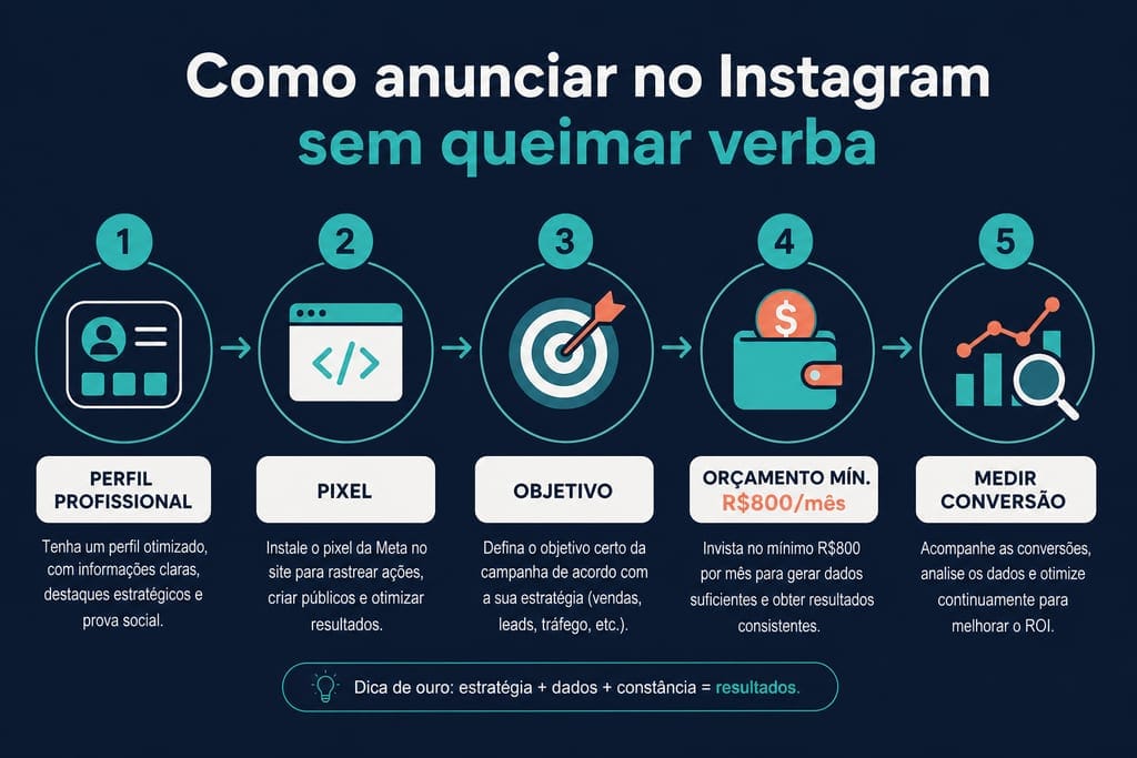 Infográfico: 5 passos para tráfego pago no Instagram — Pixel, objetivo, público, criativo e otimização