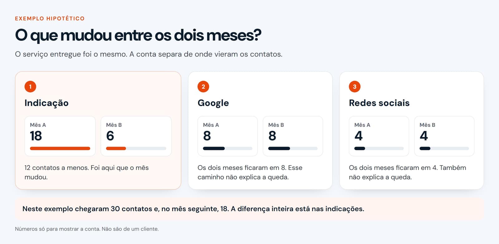 Exemplo hipotético: indicação cai de 18 para 6 contatos, enquanto Google fica em 8 e redes sociais ficam em 4. No total, 30 contatos e depois 18.