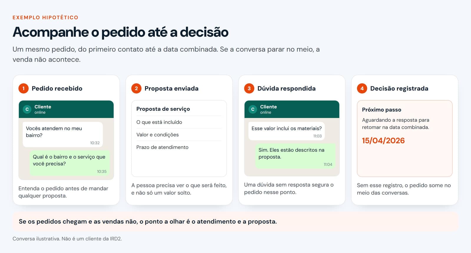 Exemplo hipotético de um mesmo pedido: mensagem perguntando o bairro, proposta com o que está incluído, dúvida sobre os materiais e retorno marcado em 15/04/2026.