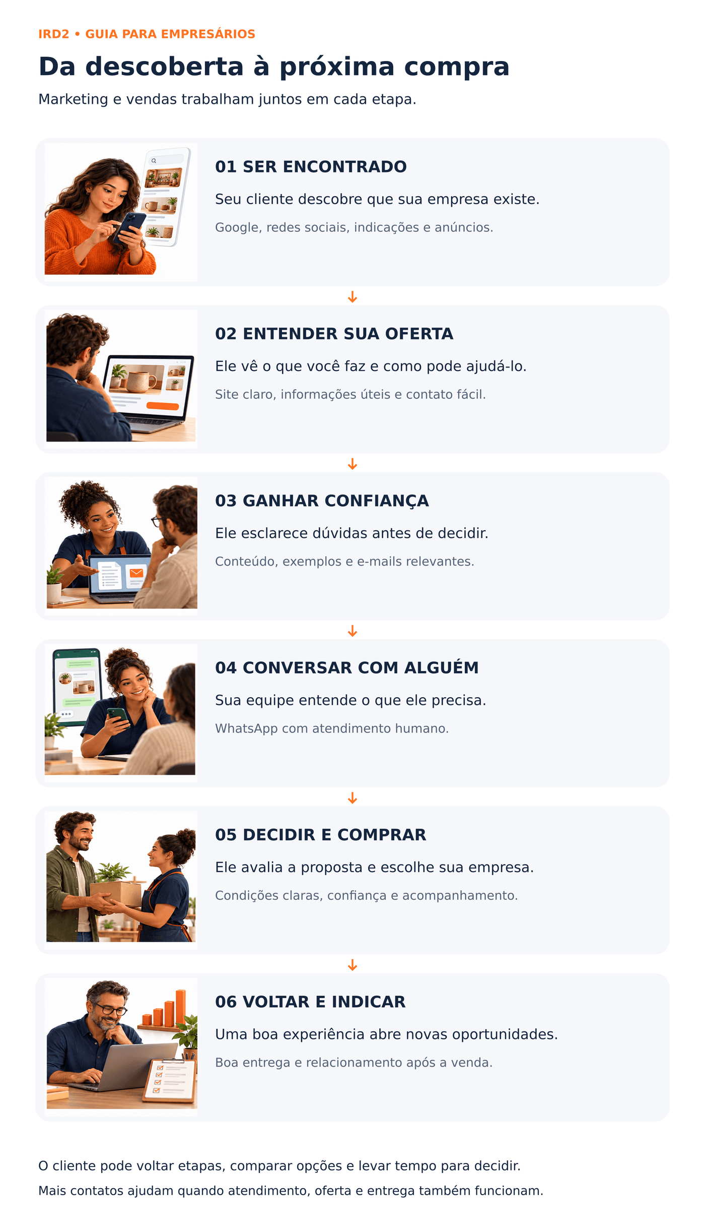 Caminho até a venda: ser encontrado, entender a oferta, ganhar confiança, conversar, comprar e voltar