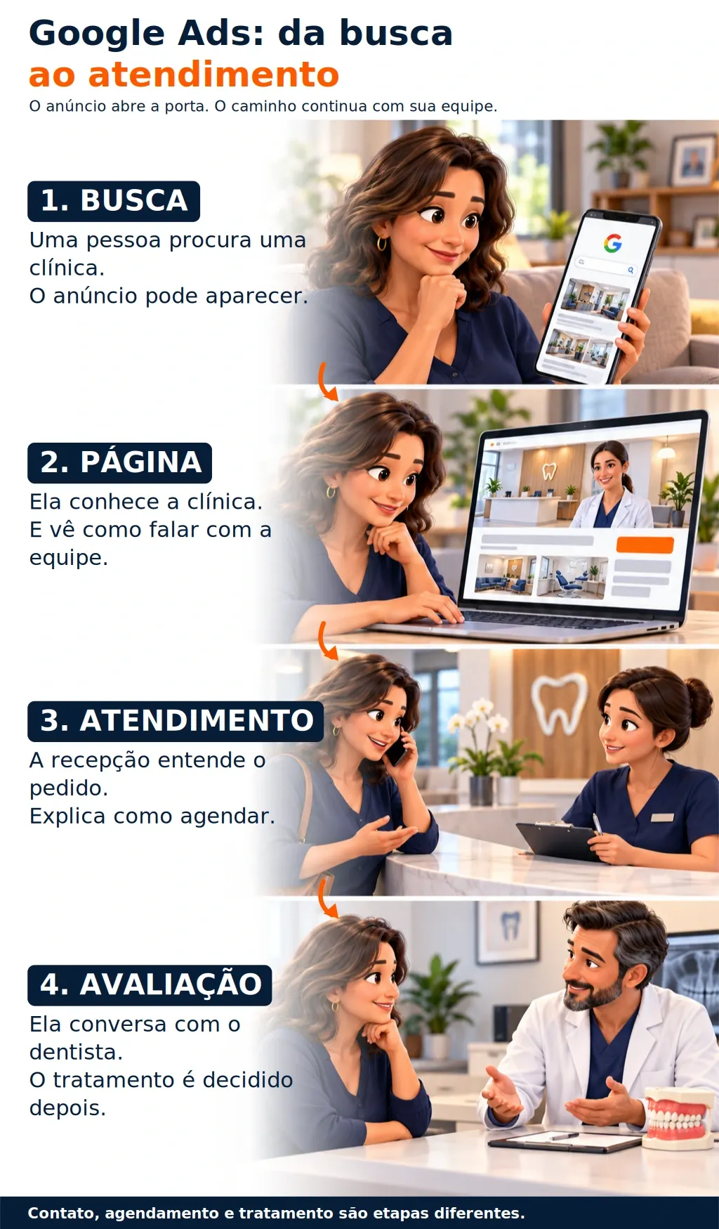 1. BUSCA: Uma pessoa procura uma clínica. O anúncio pode aparecer. · 2. PÁGINA: Ela conhece a clínica. E vê como falar com a equipe. · 3. ATENDIMENTO: A recepção entende o pedido. Explica como agendar. · 4. AVALIAÇÃO: Ela conversa com o dentista. O tratamento é decidido depois.