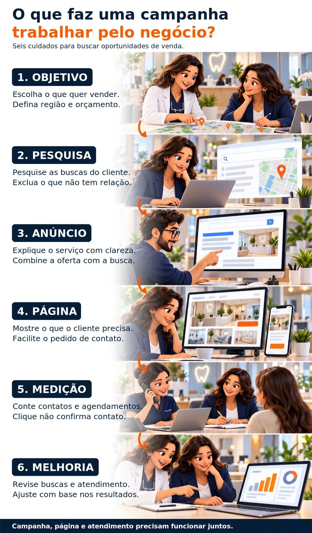 1. OBJETIVO: Escolha o que quer vender. Defina região e orçamento. · 2. PESQUISA: Pesquise as buscas do cliente. Exclua o que não tem relação. · 3. ANÚNCIO: Explique o serviço com clareza. Combine a oferta com a busca. · 4. PÁGINA: Mostre o que o cliente precisa. Facilite o pedido de contato. · 5. MEDIÇÃO: Conte contatos e agendamentos. Clique não confirma contato. · 6. MELHORIA: Revise buscas e atendimento. Ajuste com base nos resultados.