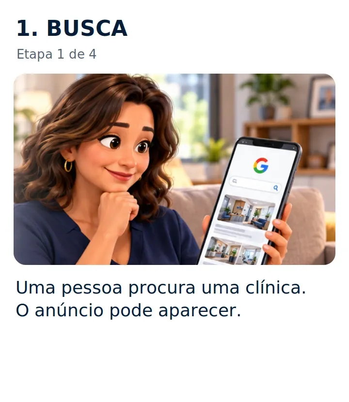 1. BUSCA: Uma pessoa procura uma clínica. O anúncio pode aparecer.