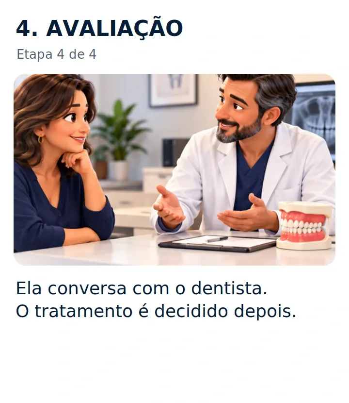 4. AVALIAÇÃO: Ela conversa com o dentista. O tratamento é decidido depois.