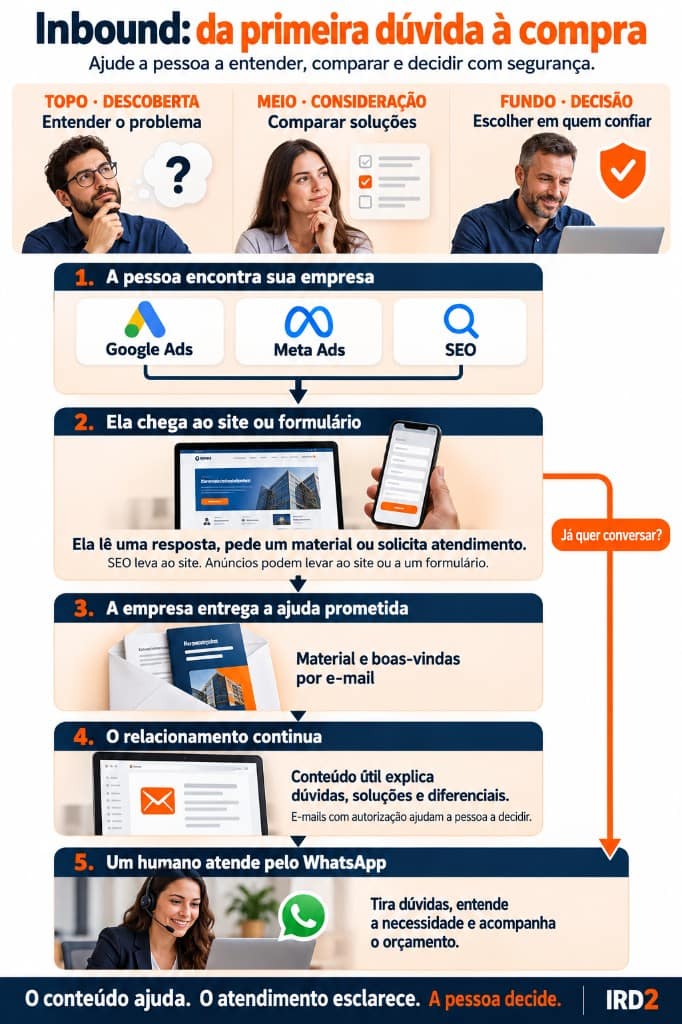 Inbound, da primeira dúvida à compra. Na descoberta a pessoa entende o problema. Na consideração compara soluções. Na decisão escolhe em quem confiar. Ela pode chegar por Google Ads, Meta Ads ou busca no Google, ler o site, receber material por e-mail e falar com uma pessoa no WhatsApp.