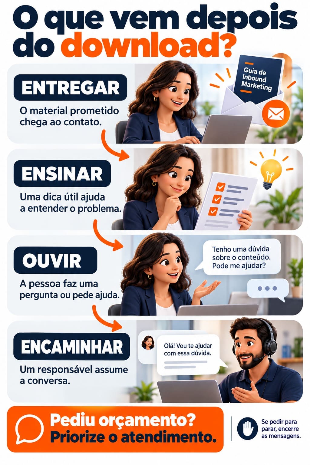 Depois do download: entregar o material prometido, ensinar com uma dica útil, ouvir perguntas e encaminhar a conversa a um responsável. Pedido de orçamento pede prioridade no atendimento. Pedido para parar encerra as mensagens.