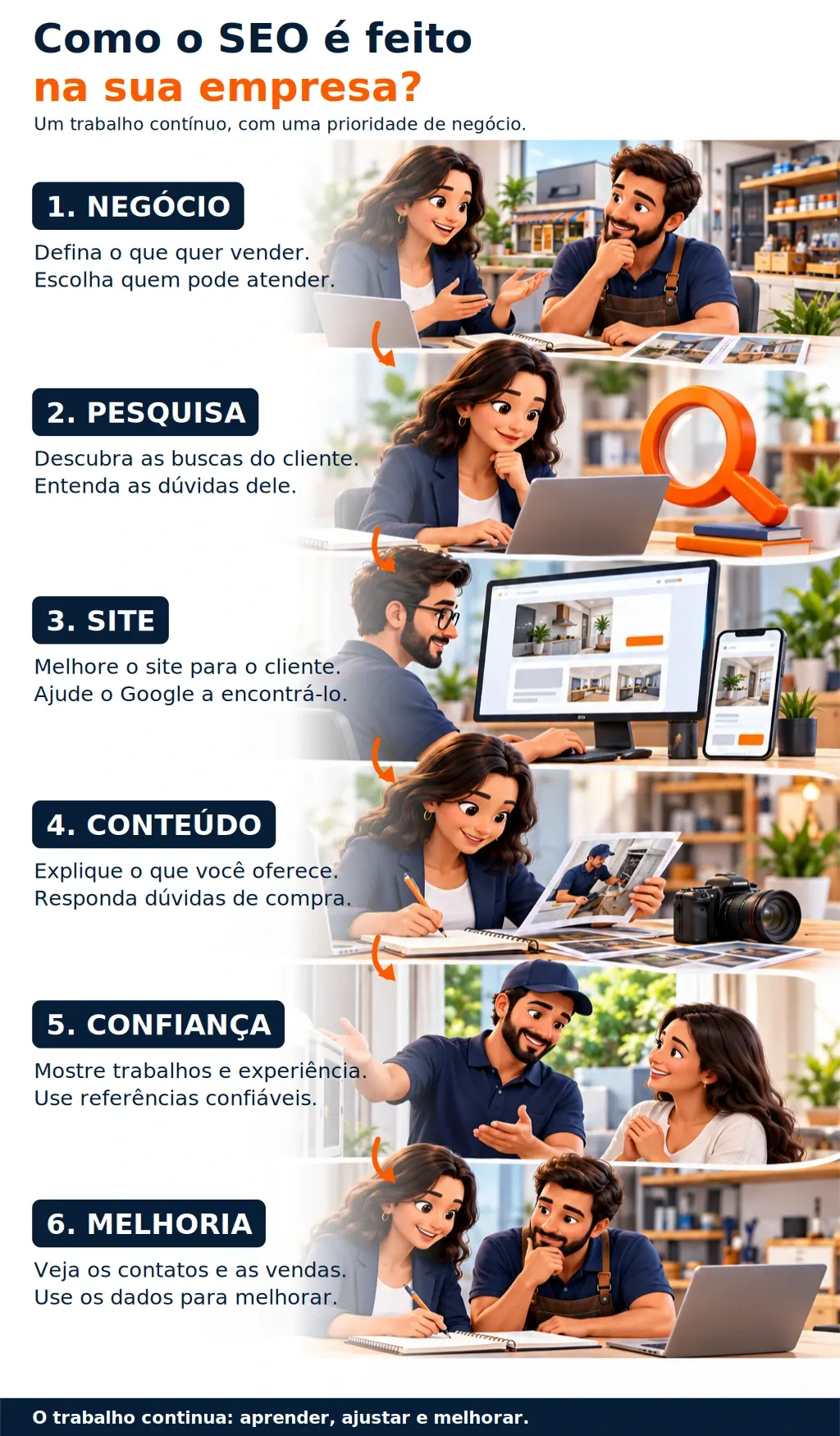 1. NEGÓCIO: Defina o que quer vender. Escolha quem pode atender. · 2. PESQUISA: Descubra as buscas do cliente. Entenda as dúvidas dele. · 3. SITE: Melhore o site para o cliente. Ajude o Google a encontrá-lo. · 4. CONTEÚDO: Explique o que você oferece. Responda dúvidas de compra. · 5. CONFIANÇA: Mostre trabalhos e experiência. Use referências confiáveis. · 6. MELHORIA: Veja os contatos e as vendas. Use os dados para melhorar.