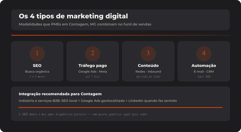 Os 4 tipos de marketing digital mais comuns para PMEs em Contagem