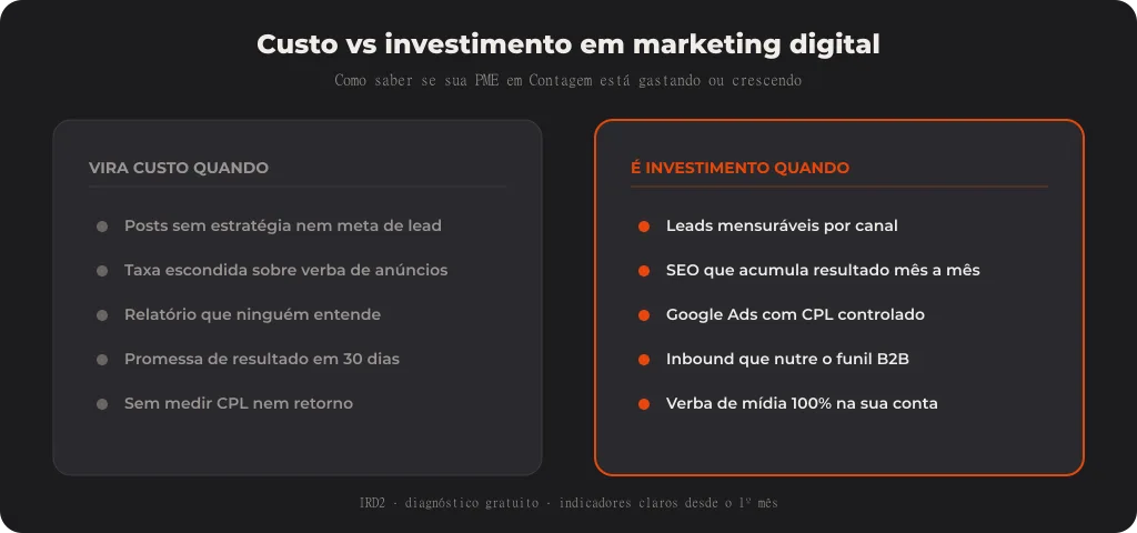 Marketing digital é custo ou investimento para empresas em Contagem