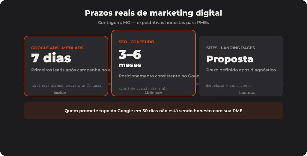 Quanto tempo leva para ver resultados com marketing digital em Contagem