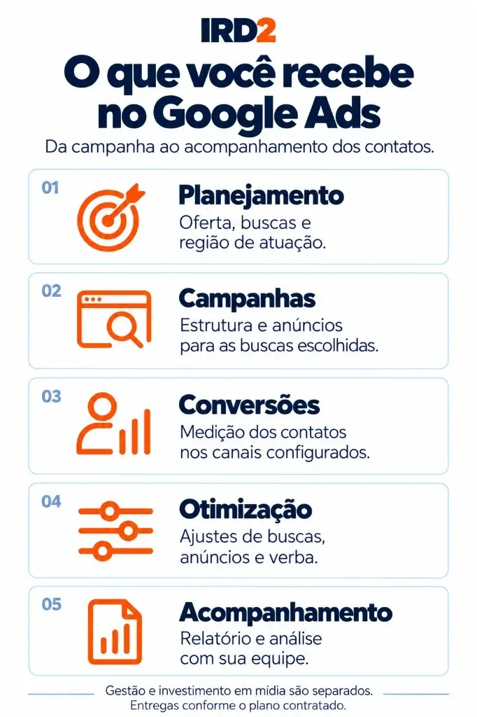 O que você recebe no Google Ads: planejamento, campanhas, medição de contatos, otimização e acompanhamento.