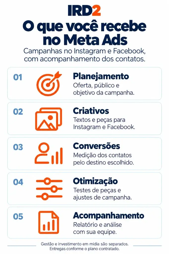 O que você recebe no Meta Ads: planejamento, criativos, medição de contatos, otimização e acompanhamento.